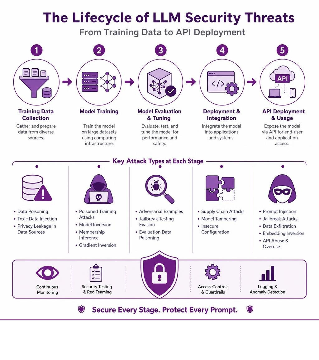Lifecycle of LLM security threats from training data collection to API deployment with key attack types infographic Lifecycle of LLM security threats from training data collection to API deployment with key attack types infographic