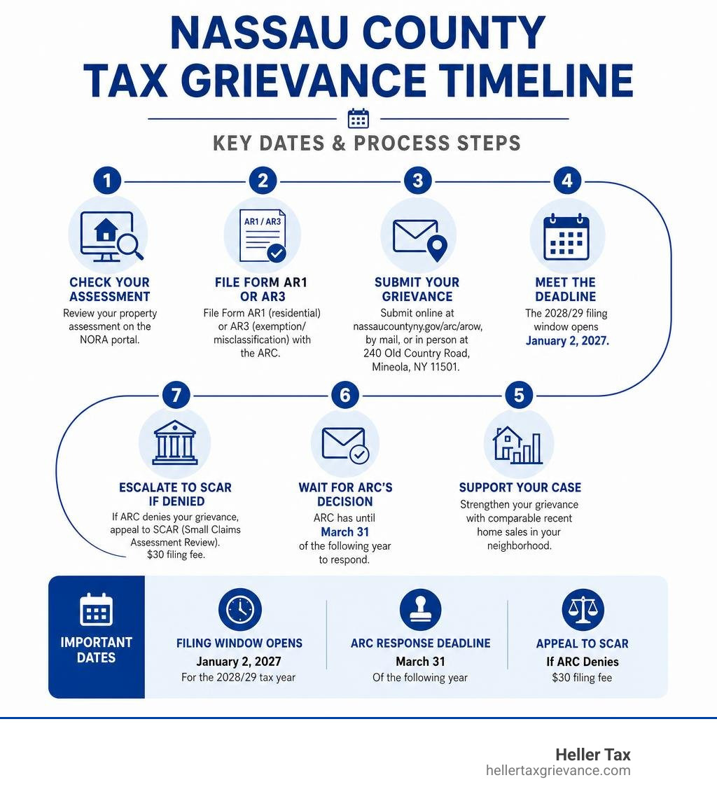 Nassau County tax grievance timeline infographic showing key calendar dates and process steps infographic Nassau County tax grievance timeline infographic showing key calendar dates and process steps infographic