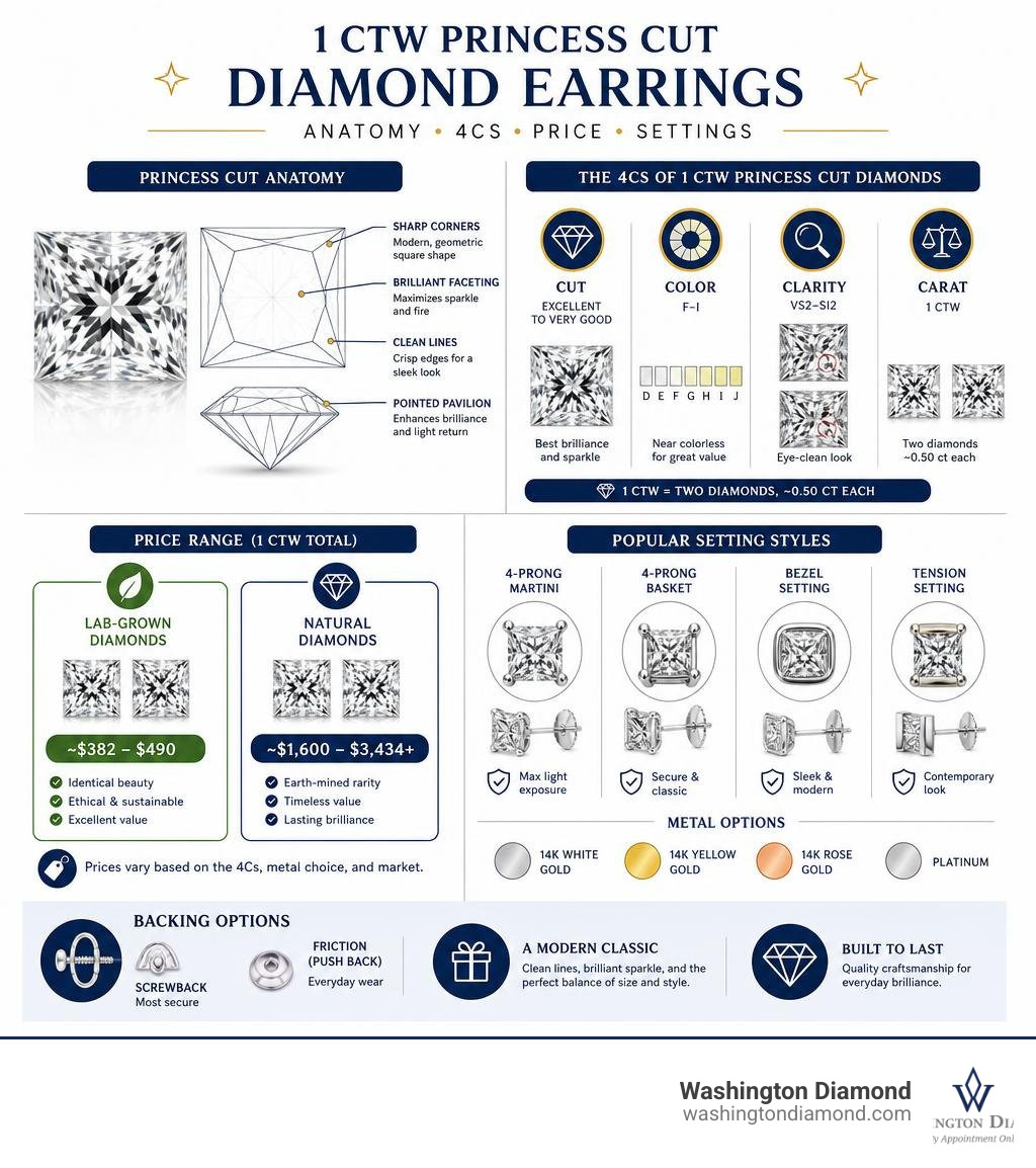 Infographic showing princess cut diamond anatomy, 4Cs grading, price ranges, and setting types for 1 ctw studs infographic Infographic showing princess cut diamond anatomy, 4Cs grading, price ranges, and setting types for 1 ctw studs infographic