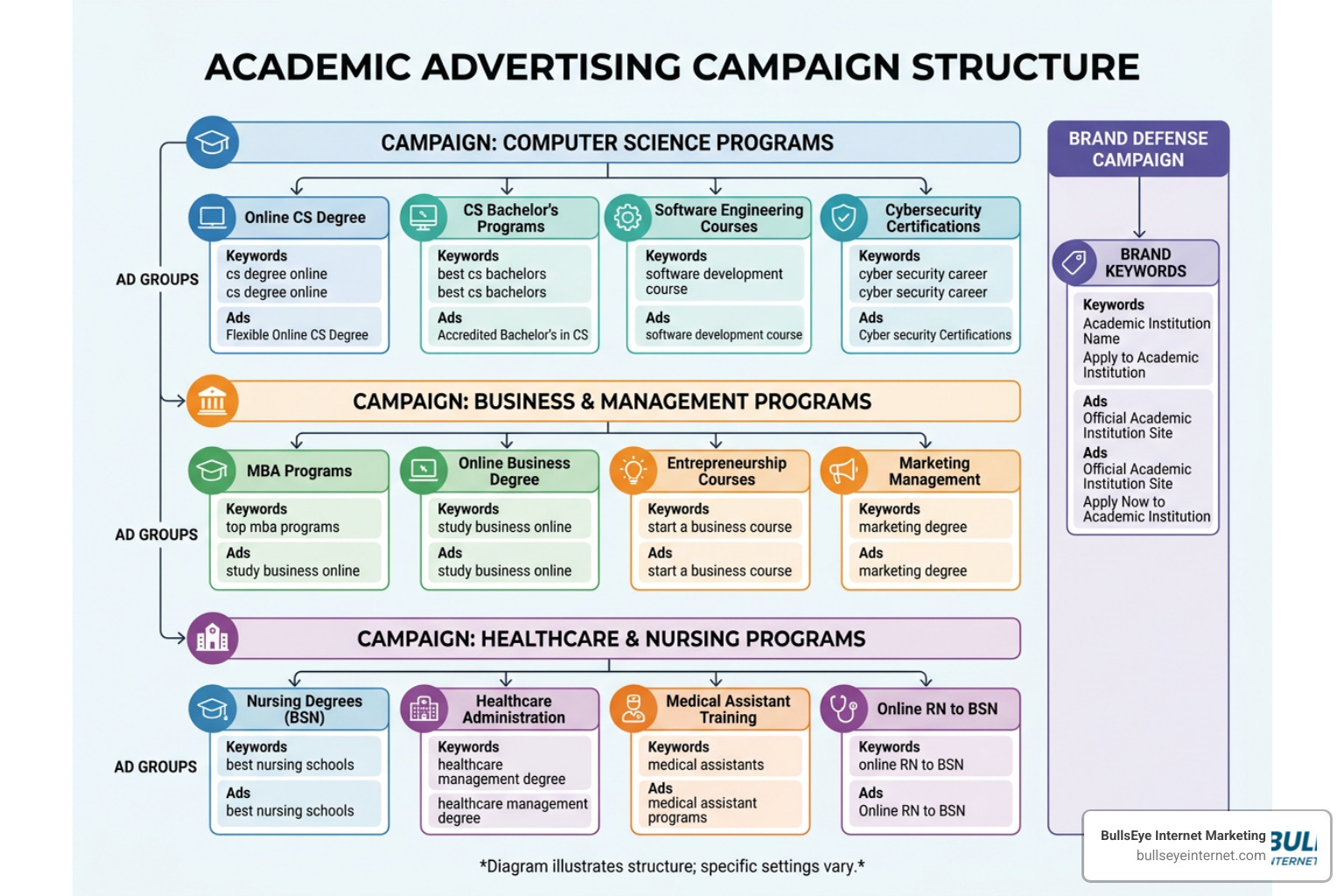 Diagram showing a structured campaign setup with separate ad groups for program keywords and brand defense Diagram showing a structured campaign setup with separate ad groups for program keywords and brand defense