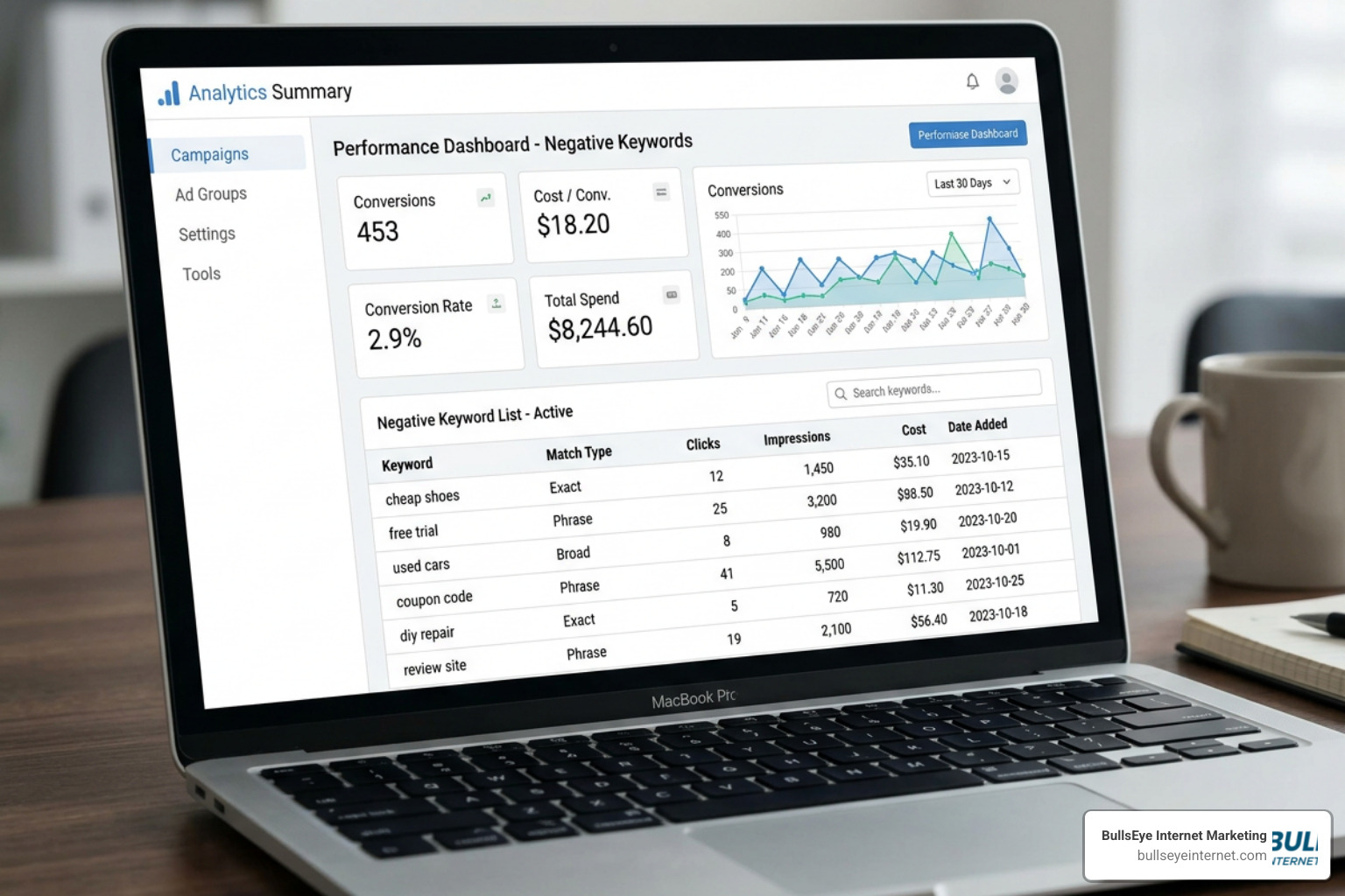 Google Ads analytics dashboard showing conversion data and negative keyword management for local business campaigns.