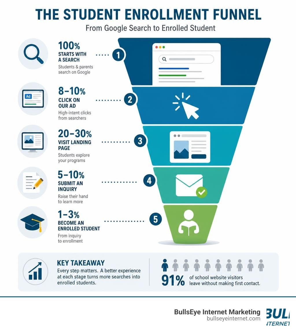 Infographic showing the student enrollment funnel from Google search to enrolled student with key stats infographic Infographic showing the student enrollment funnel from Google search to enrolled student with key stats infographic