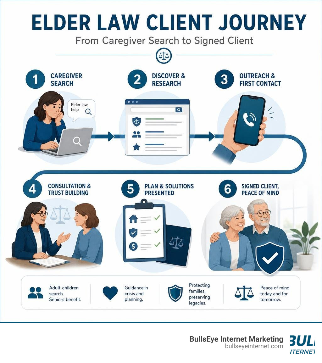 Elder law client journey graphic illustrating caregiver search, discovery, outreach, consultation, planning, and signed client