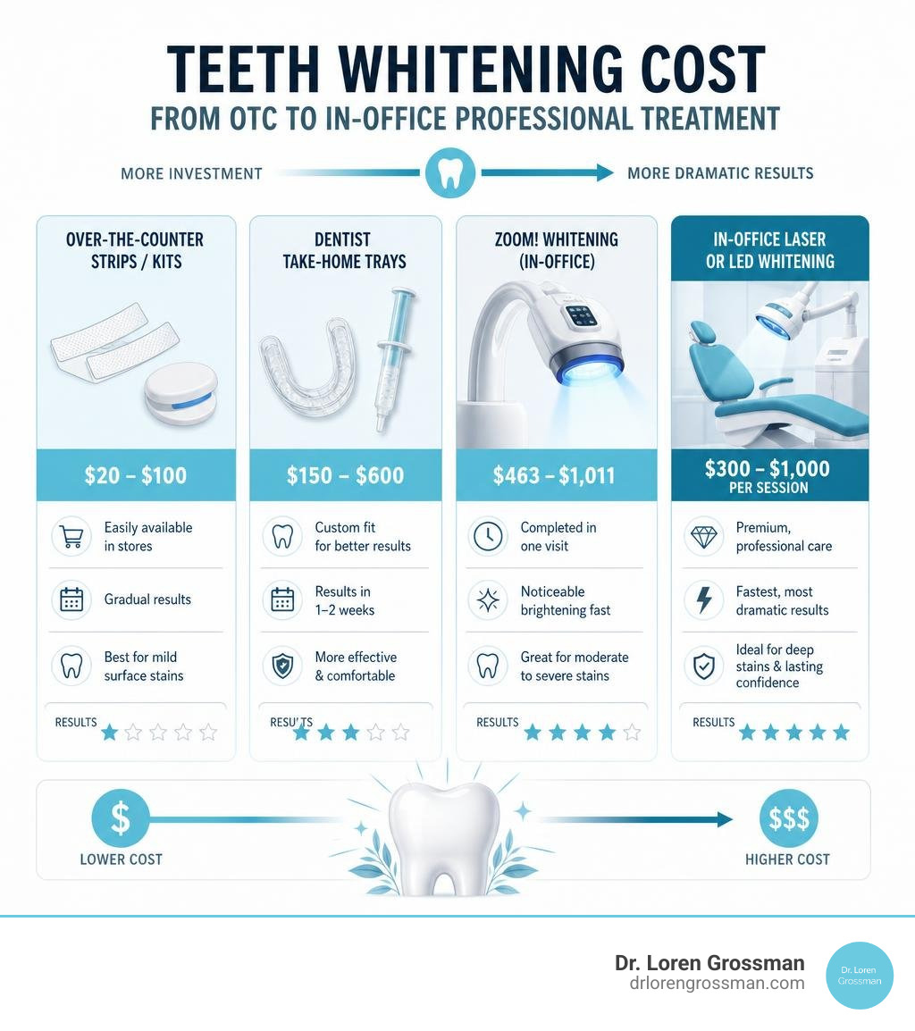 Comparison infographic of teeth whitening cost by method from OTC to in-office professional treatment infographic Comparison infographic of teeth whitening cost by method from OTC to in-office professional treatment infographic