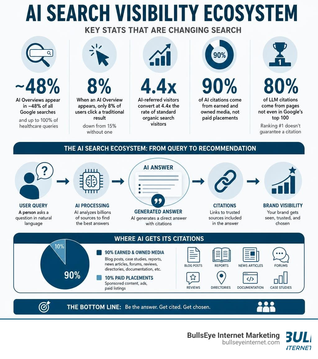AI search visibility ecosystem infographic displaying key stats and AI answer generation process.