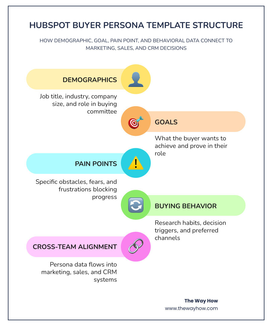 Infographic showing HubSpot buyer persona template components: demographics, goals, pain points, buying behavior, and how Infographic showing HubSpot buyer persona template components: demographics, goals, pain points, buying behavior, and how