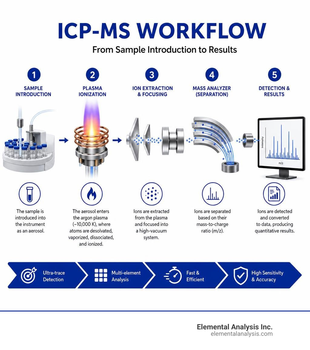 ICP-MS workflow from sample introduction through plasma ionization to mass detection and results infographic
