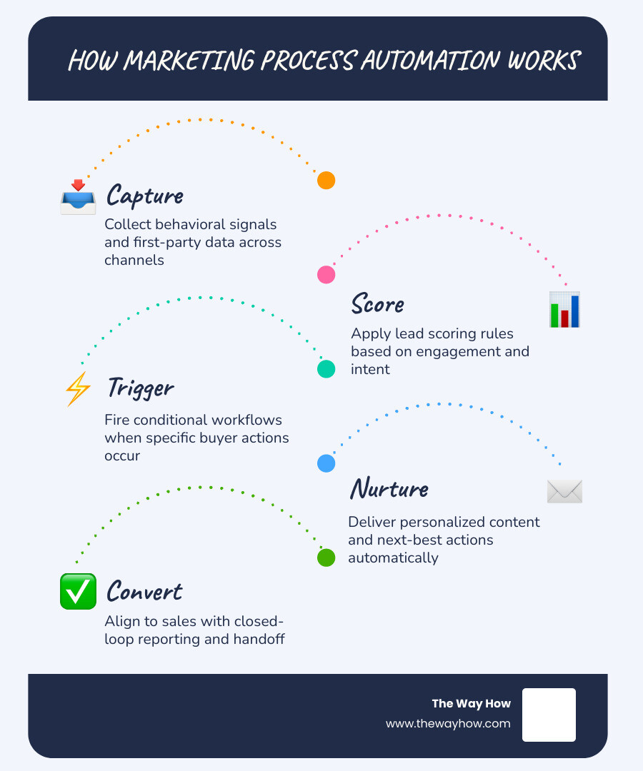 how marketing process automation works — key components, stages, and outcomes infographic how marketing process automation works — key components, stages, and outcomes infographic