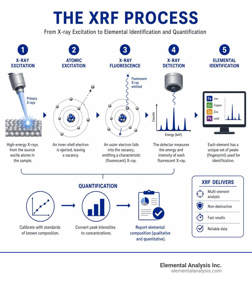 Step-by-step XRF process from X-ray excitation to elemental identification and quantification infographic Step-by-step XRF process from X-ray excitation to elemental identification and quantification infographic