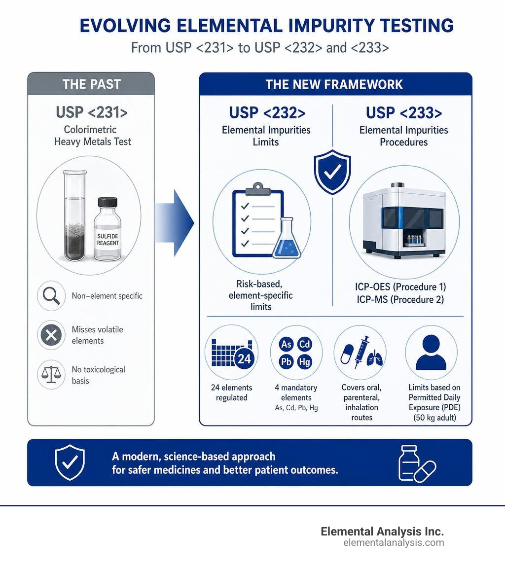Infographic showing transition from USP 231 colorimetric test to USP 232 and 233 ICP-based elemental impurity framework