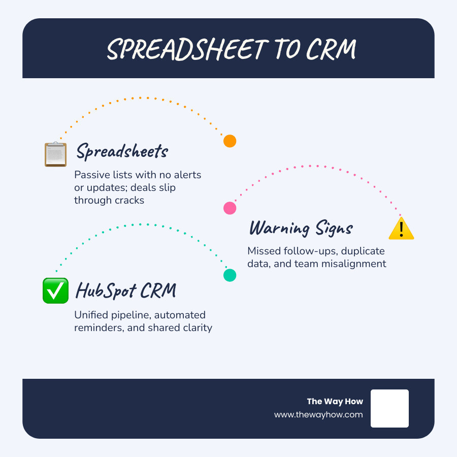 Spreadsheet to CRM transition showing stages of contact management, pipeline visibility, and automation for small business Spreadsheet to CRM transition showing stages of contact management, pipeline visibility, and automation for small business