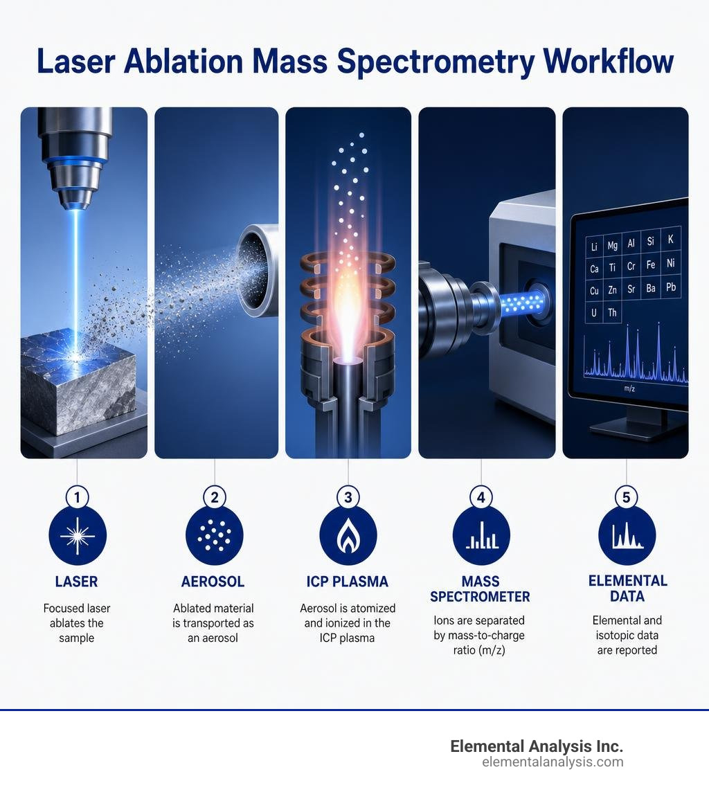 Laser ablation mass spectrometry workflow: laser → aerosol → ICP plasma → mass spectrometer → elemental data infographic Laser ablation mass spectrometry workflow: laser → aerosol → ICP plasma → mass spectrometer → elemental data infographic