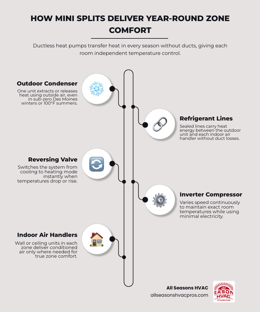 Infographic showing how ductless mini split heat pumps transfer heat in all four seasons across multiple home zones Infographic showing how ductless mini split heat pumps transfer heat in all four seasons across multiple home zones