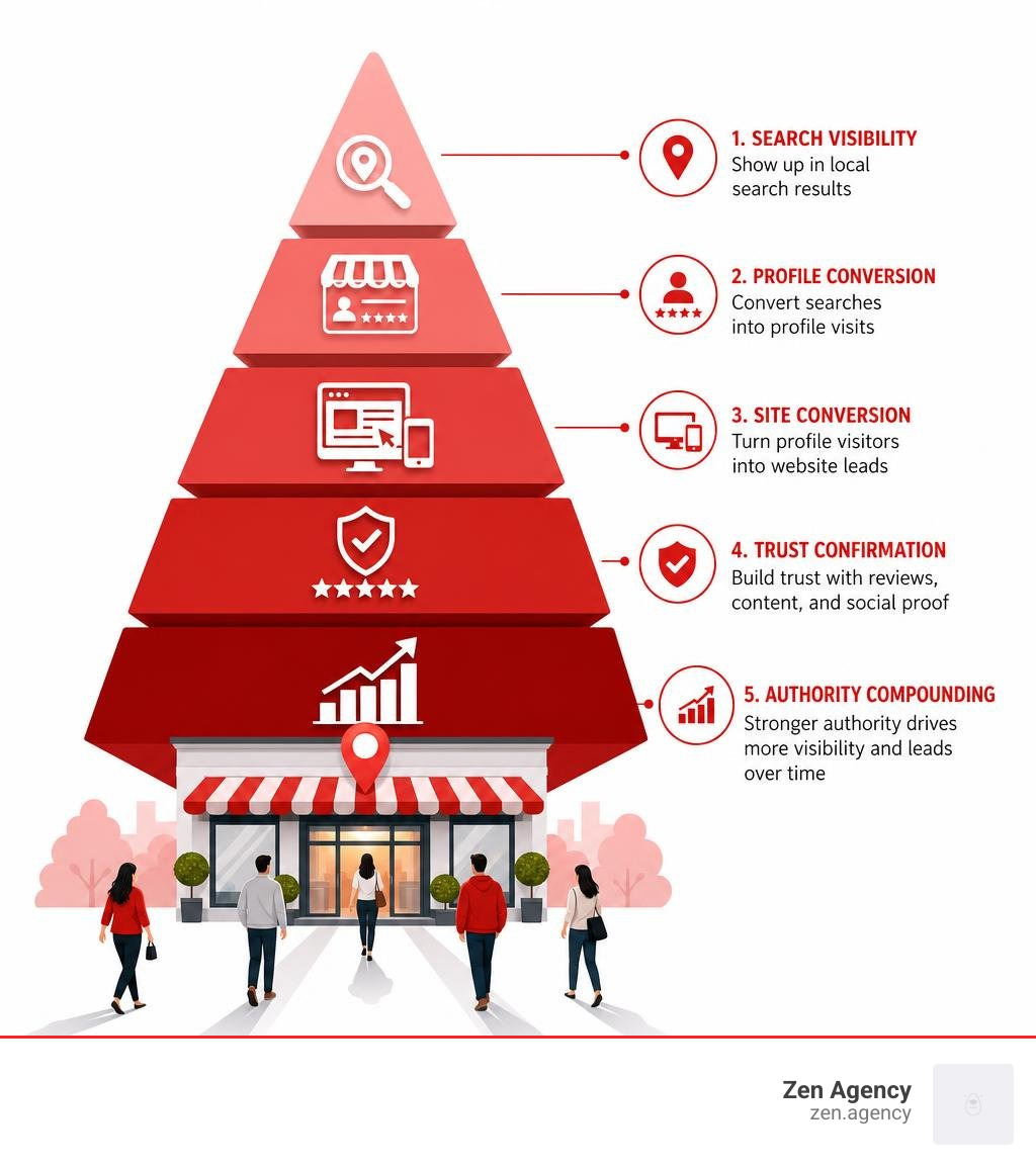 Local SEO lead generation conversion pyramid showing search visibility, profile conversion, site conversion, trust Local SEO lead generation conversion pyramid showing search visibility, profile conversion, site conversion, trust