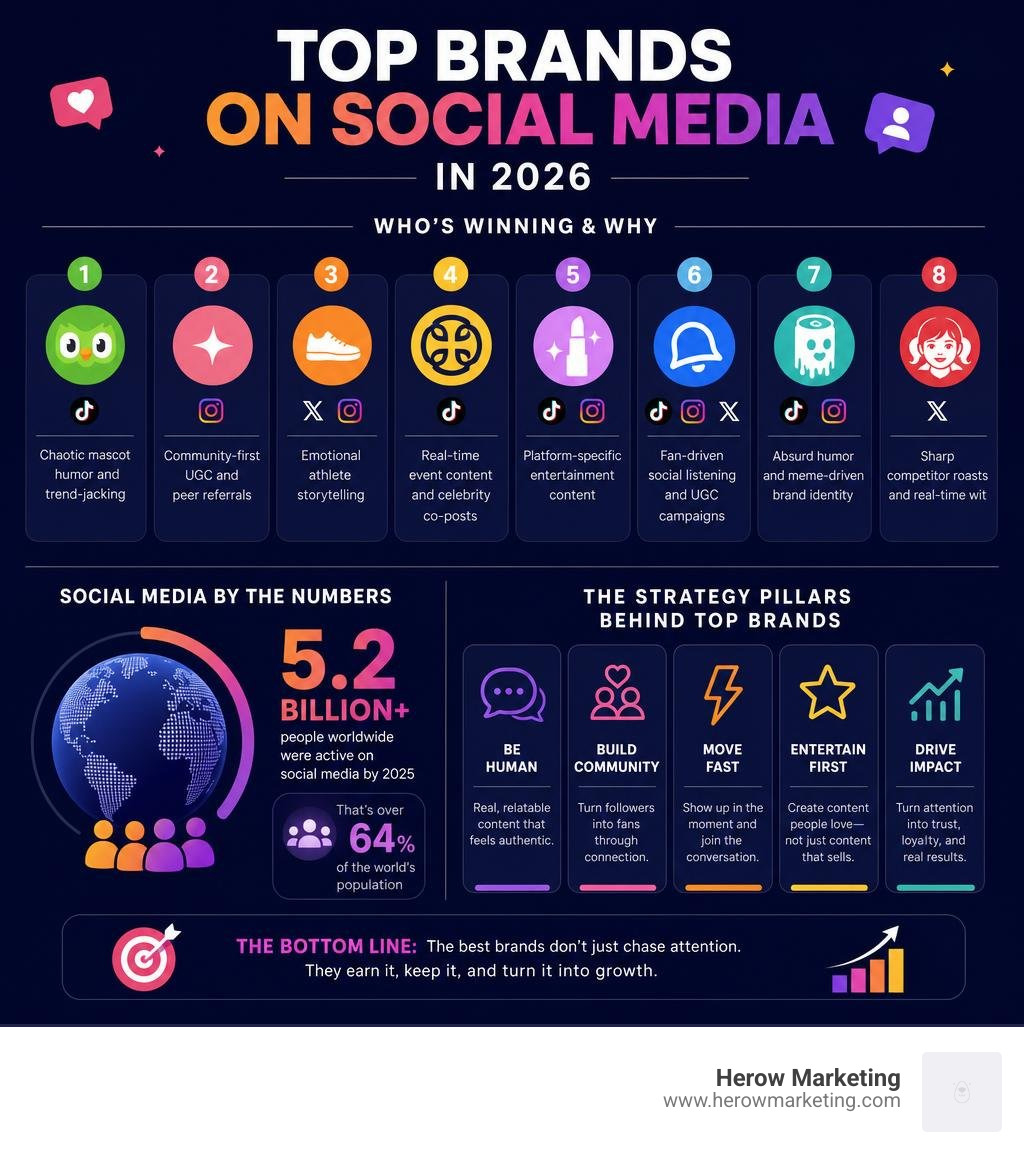 infographic showing top brands on social media in 2026 with key stats and strategy pillars infographic