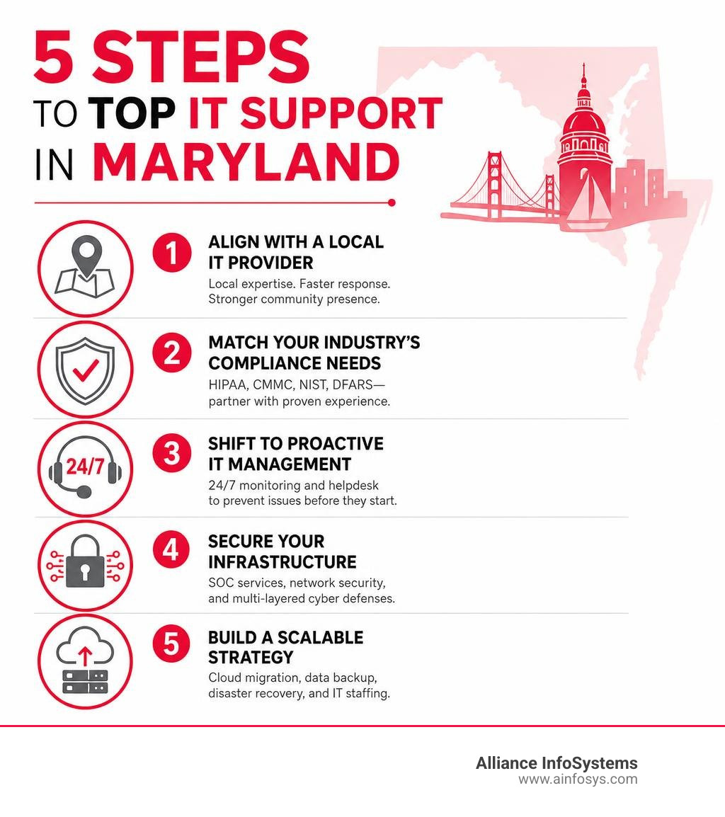 5 steps to top IT support in Maryland with icons for each step infographic 5 steps to top IT support in Maryland with icons for each step infographic