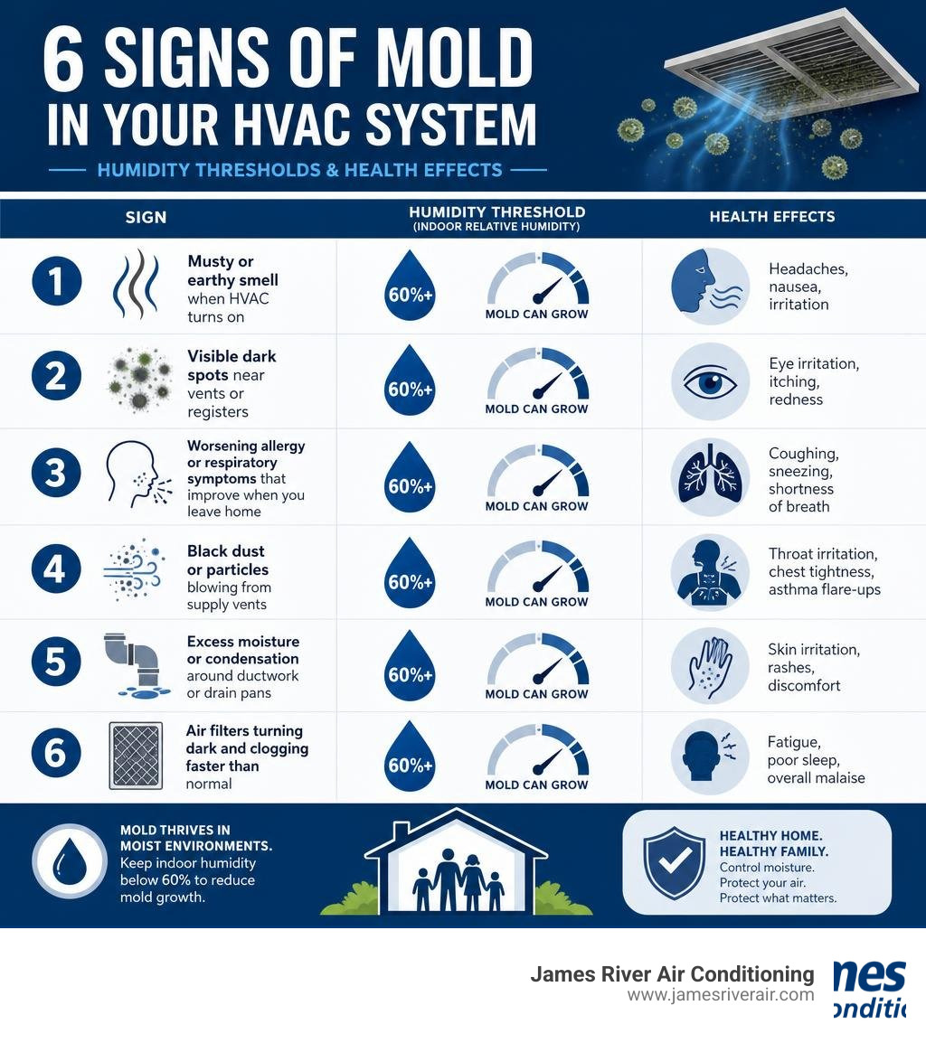 Infographic showing 6 signs of mold in an HVAC system with humidity thresholds and health effects infographic Infographic showing 6 signs of mold in an HVAC system with humidity thresholds and health effects infographic