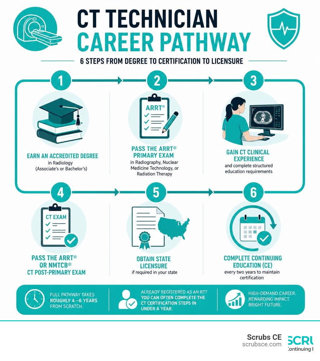 CT technician career pathway infographic showing 6 steps from degree to certification to licensure infographic CT technician career pathway infographic showing 6 steps from degree to certification to licensure infographic