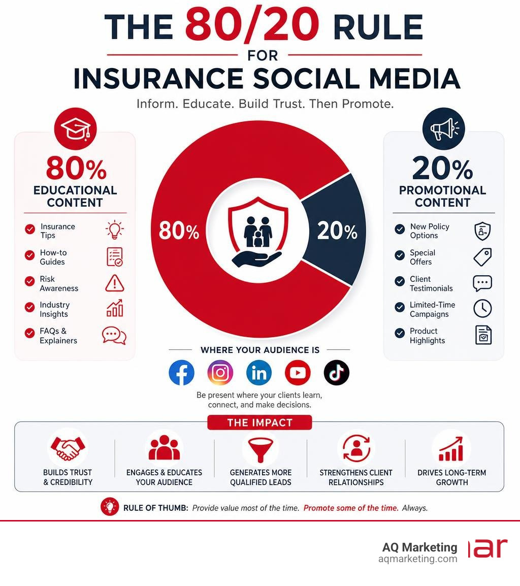 Infographic showing the 80/20 rule for insurance social media: 80% educational content vs 20% promotional, with platform Infographic showing the 80/20 rule for insurance social media: 80% educational content vs 20% promotional, with platform