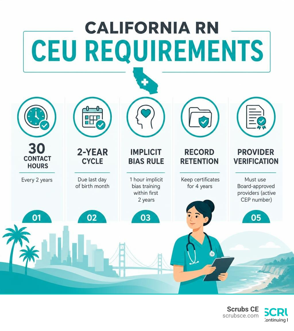 California RN CEU requirements infographic showing 30 contact hours, 2-year cycle, implicit bias rule, record retention, and California RN CEU requirements infographic showing 30 contact hours, 2-year cycle, implicit bias rule, record retention, and