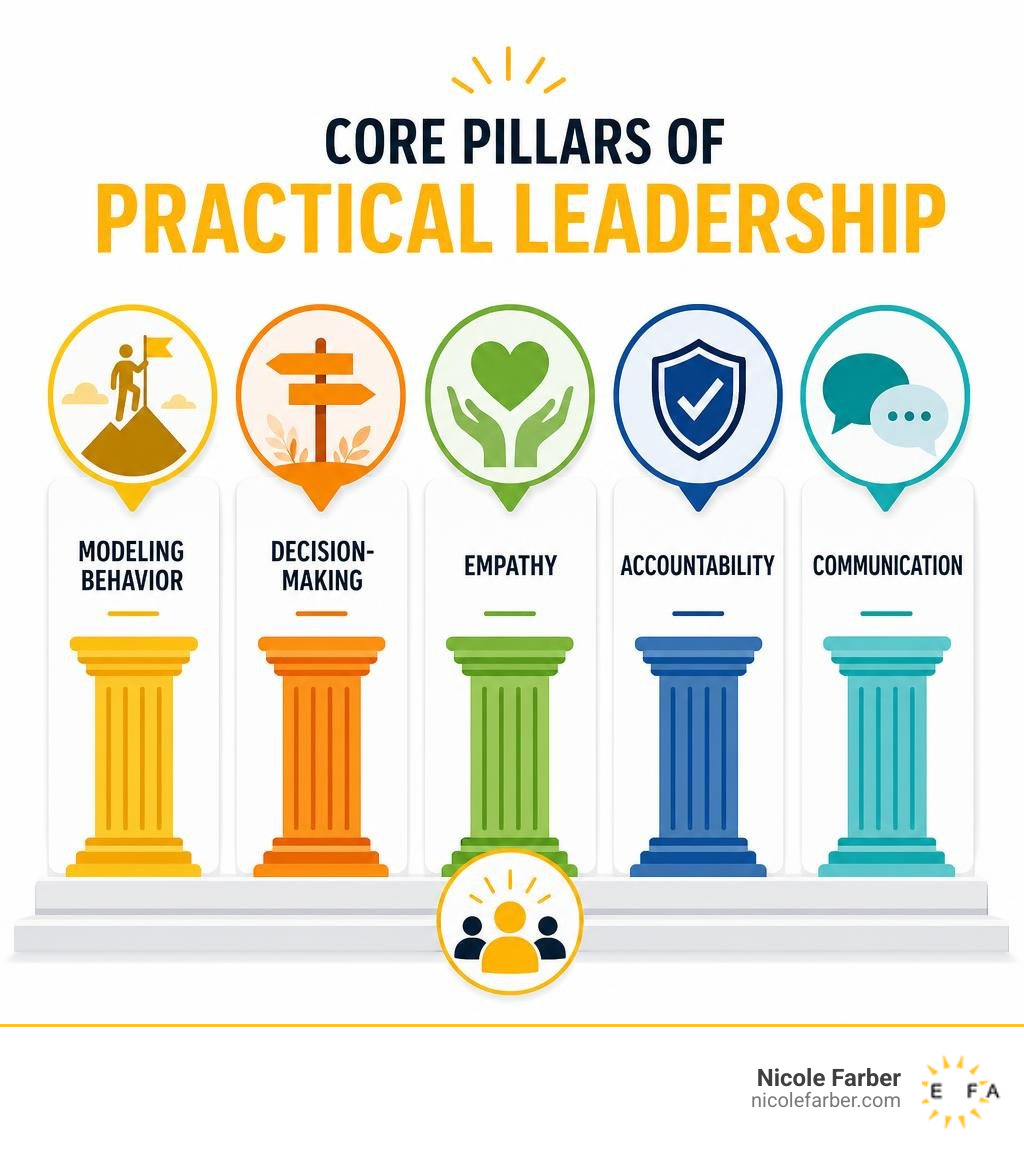 Core pillars of practical leadership: modeling behavior, decision-making, empathy, accountability, communication infographic