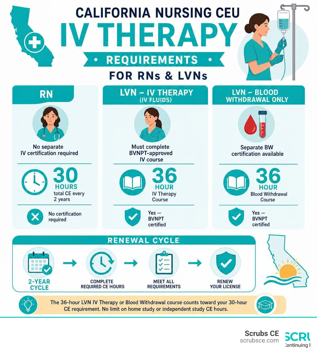 California nursing CEU IV therapy requirements infographic for RNs and LVNs showing hours, certification, and renewal cycle California nursing CEU IV therapy requirements infographic for RNs and LVNs showing hours, certification, and renewal cycle