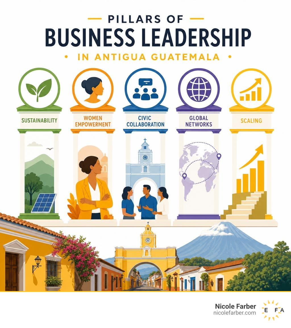Pillars of business leadership in Antigua Guatemala: sustainability, women empowerment, civic collaboration, global Pillars of business leadership in Antigua Guatemala: sustainability, women empowerment, civic collaboration, global