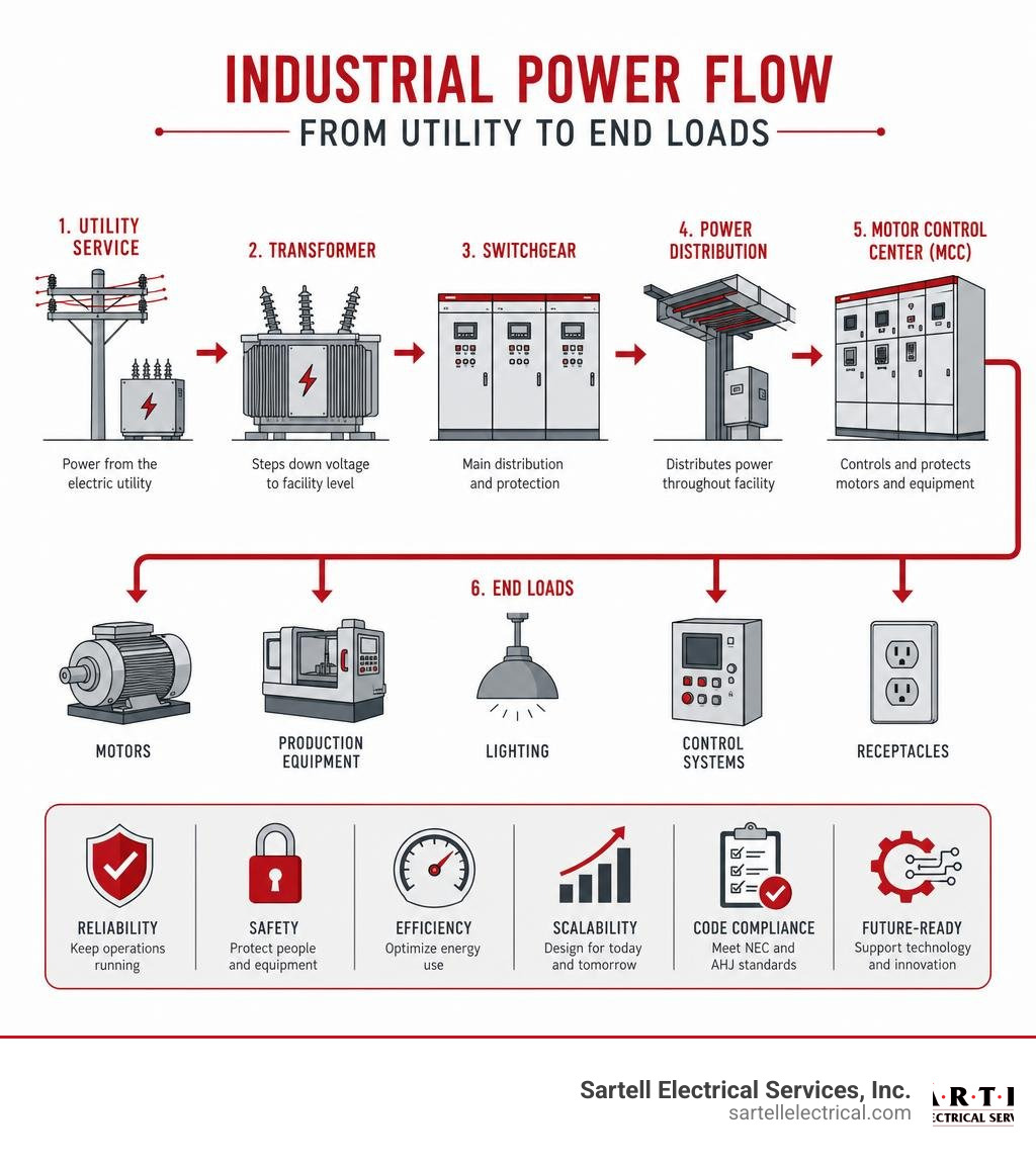 Infographic showing industrial power flow from utility to end loads with key system components labeled infographic Infographic showing industrial power flow from utility to end loads with key system components labeled infographic