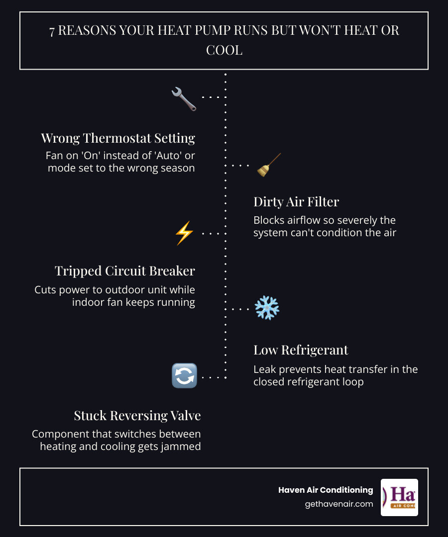 Infographic showing 7 reasons a heat pump runs but doesn't heat or cool, with simple icons infographic Infographic showing 7 reasons a heat pump runs but doesn't heat or cool, with simple icons infographic