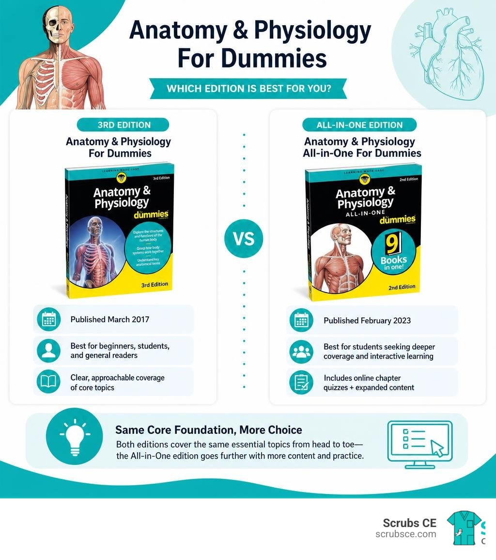 Infographic comparing Anatomy & Physiology For Dummies 3rd Edition vs All-in-One For Dummies editions infographic Infographic comparing Anatomy & Physiology For Dummies 3rd Edition vs All-in-One For Dummies editions infographic
