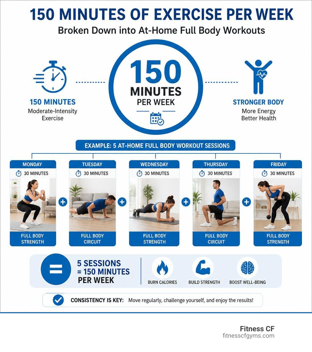 infographic showing 150-minute weekly exercise recommendation broken into at-home full body workout sessions infographic infographic showing 150-minute weekly exercise recommendation broken into at-home full body workout sessions infographic