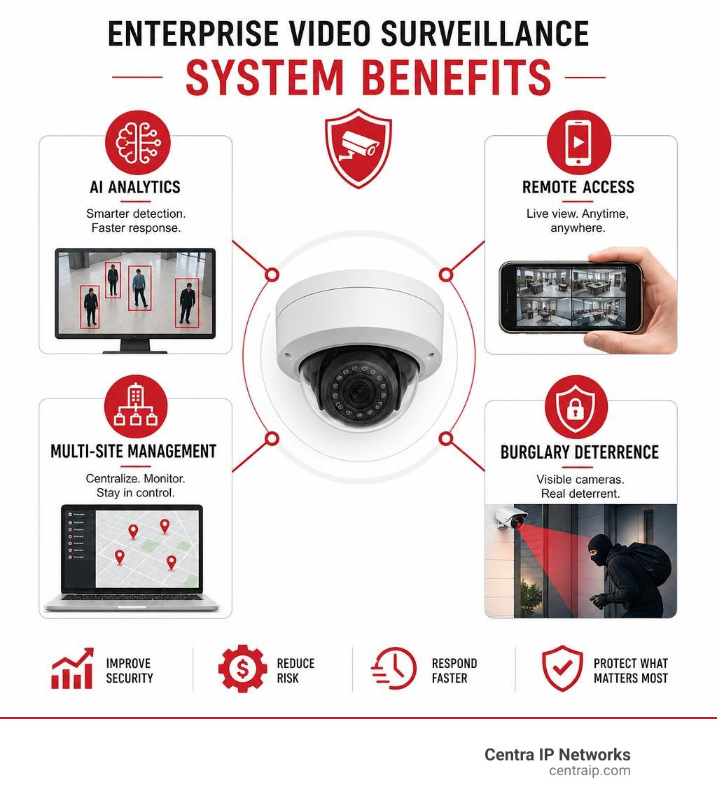 Enterprise video surveillance system benefits: AI analytics, remote access, multi-site management, burglary deterrence Enterprise video surveillance system benefits: AI analytics, remote access, multi-site management, burglary deterrence