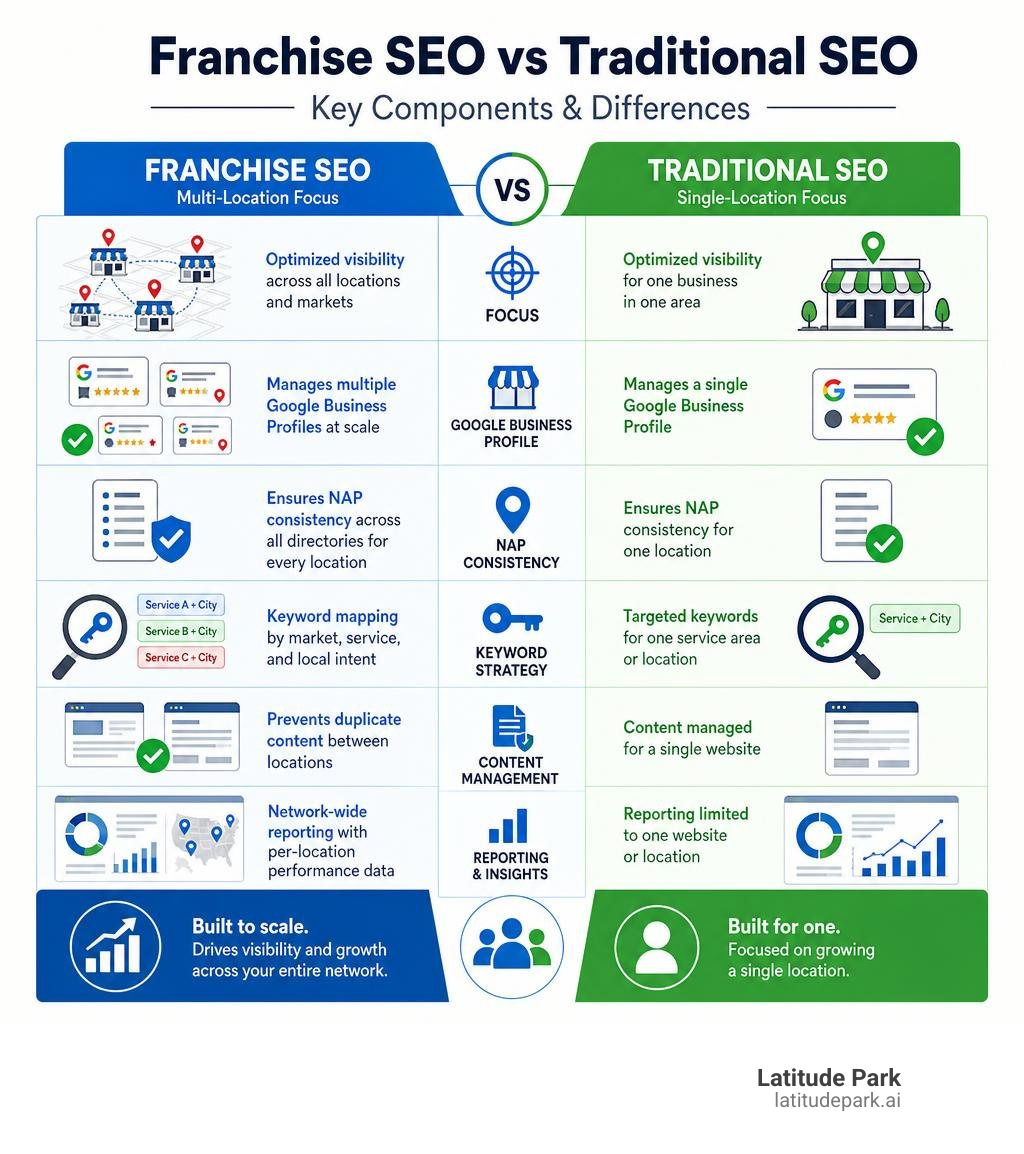 Franchise SEO vs traditional SEO key components and differences infographic infographic Franchise SEO vs traditional SEO key components and differences infographic infographic