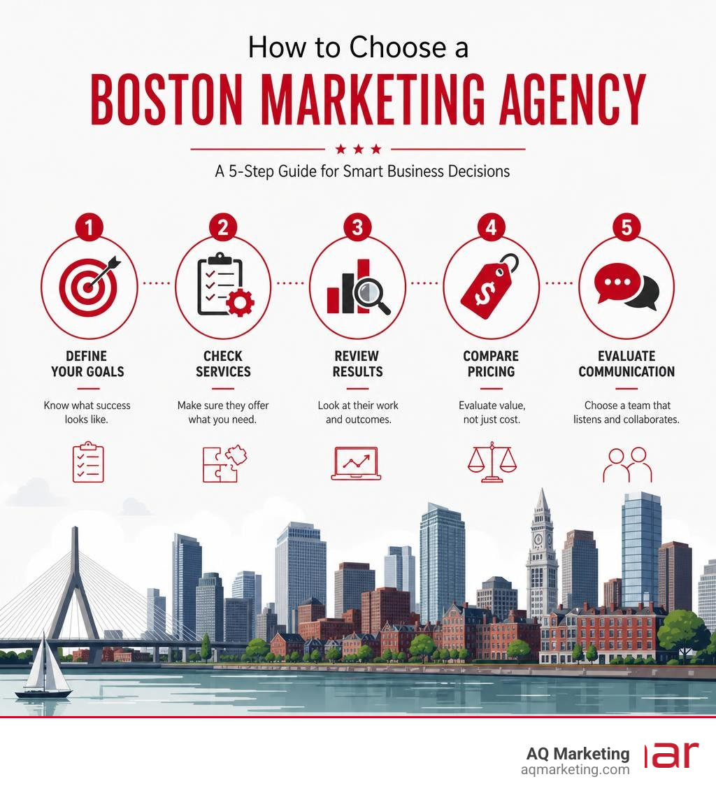 Infographic showing how to choose a Boston marketing agency: define goals, check services, review results, compare pricing