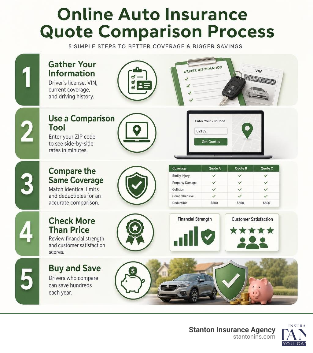 Step-by-step infographic showing the online auto insurance quote comparison process from gathering info to saving infographic Step-by-step infographic showing the online auto insurance quote comparison process from gathering info to saving infographic