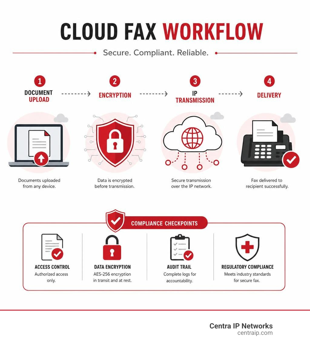 Cloud fax workflow infographic showing document upload, encryption, IP transmission, and delivery with compliance Cloud fax workflow infographic showing document upload, encryption, IP transmission, and delivery with compliance