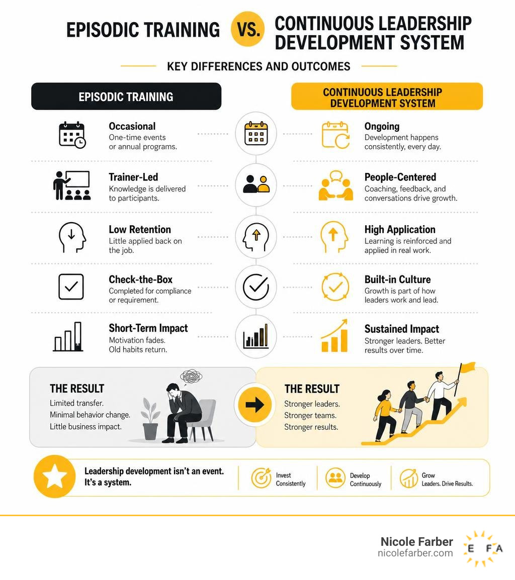 Infographic: episodic training vs continuous leadership development system — key differences and outcomes infographic