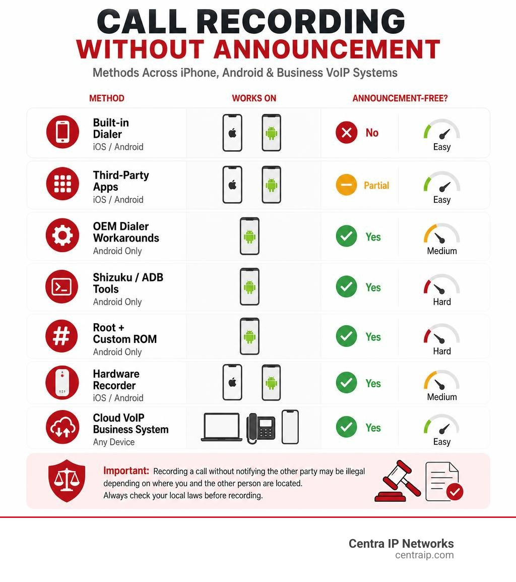 Infographic showing methods for call recording without announcement across iPhone, Android, and business VoIP systems Infographic showing methods for call recording without announcement across iPhone, Android, and business VoIP systems