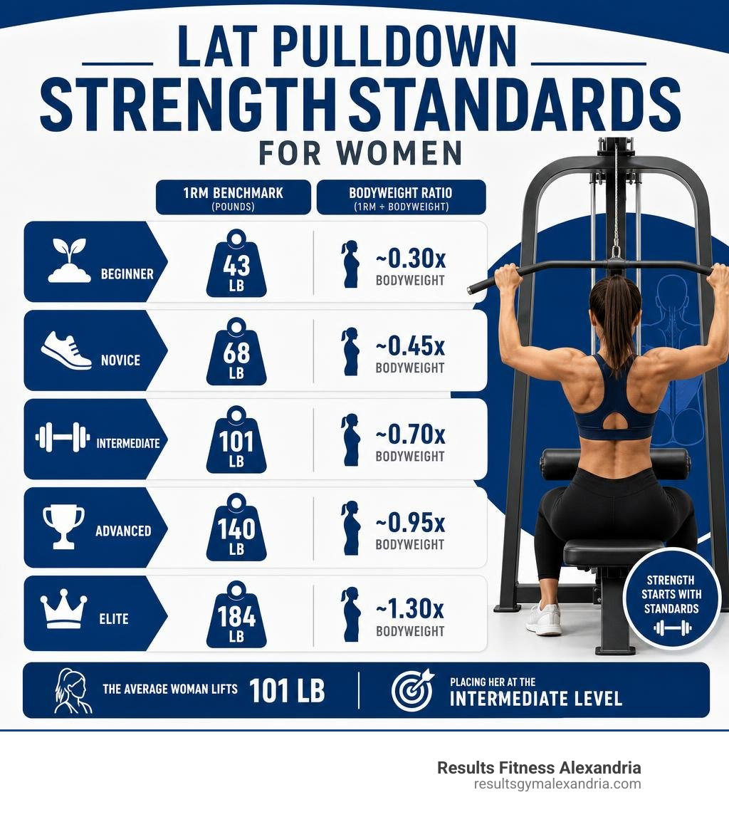 Female lat pulldown strength standards by experience level with bodyweight ratios and 1RM benchmarks infographic Female lat pulldown strength standards by experience level with bodyweight ratios and 1RM benchmarks infographic