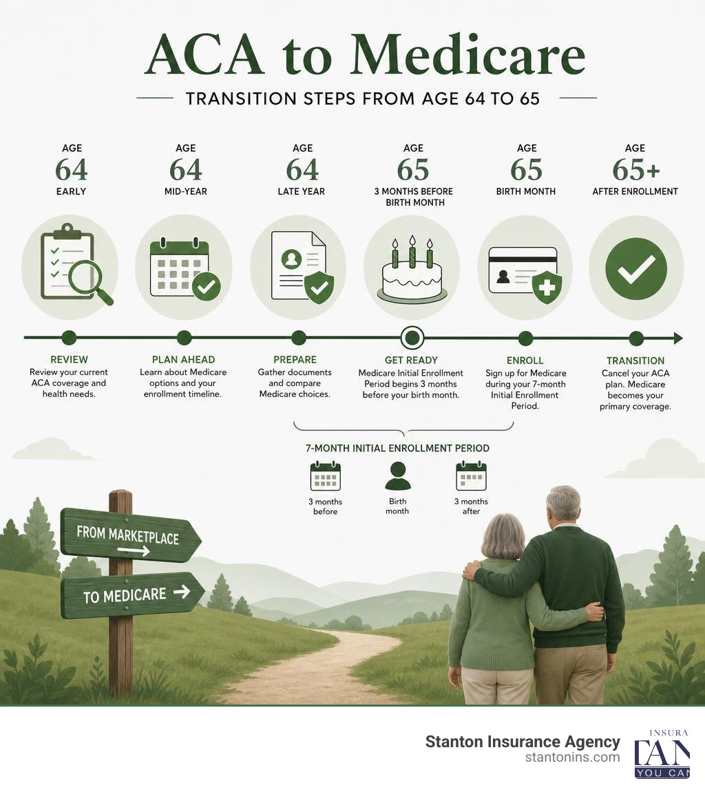 Timeline infographic showing ACA to Medicare transition steps from age 64 to 65 infographic Timeline infographic showing ACA to Medicare transition steps from age 64 to 65 infographic