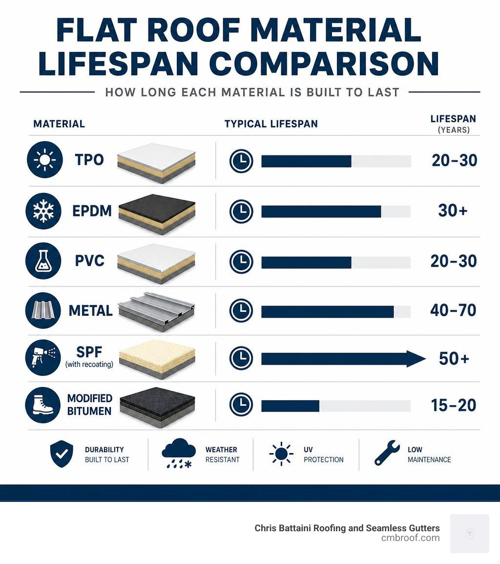 flat roof material lifespan comparison infographic showing TPO EPDM PVC metal SPF and modified bitumen infographic
