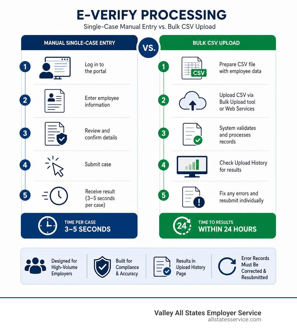 Infographic comparing manual single-case E-Verify entry vs bulk CSV upload processing steps and timelines infographic