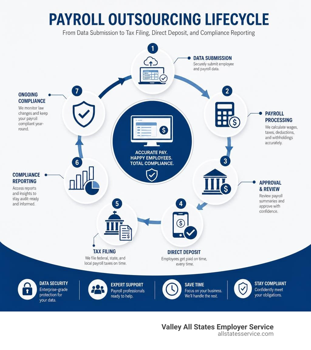 Payroll outsourcing lifecycle: from data submission to tax filing, direct deposit, and compliance reporting infographic