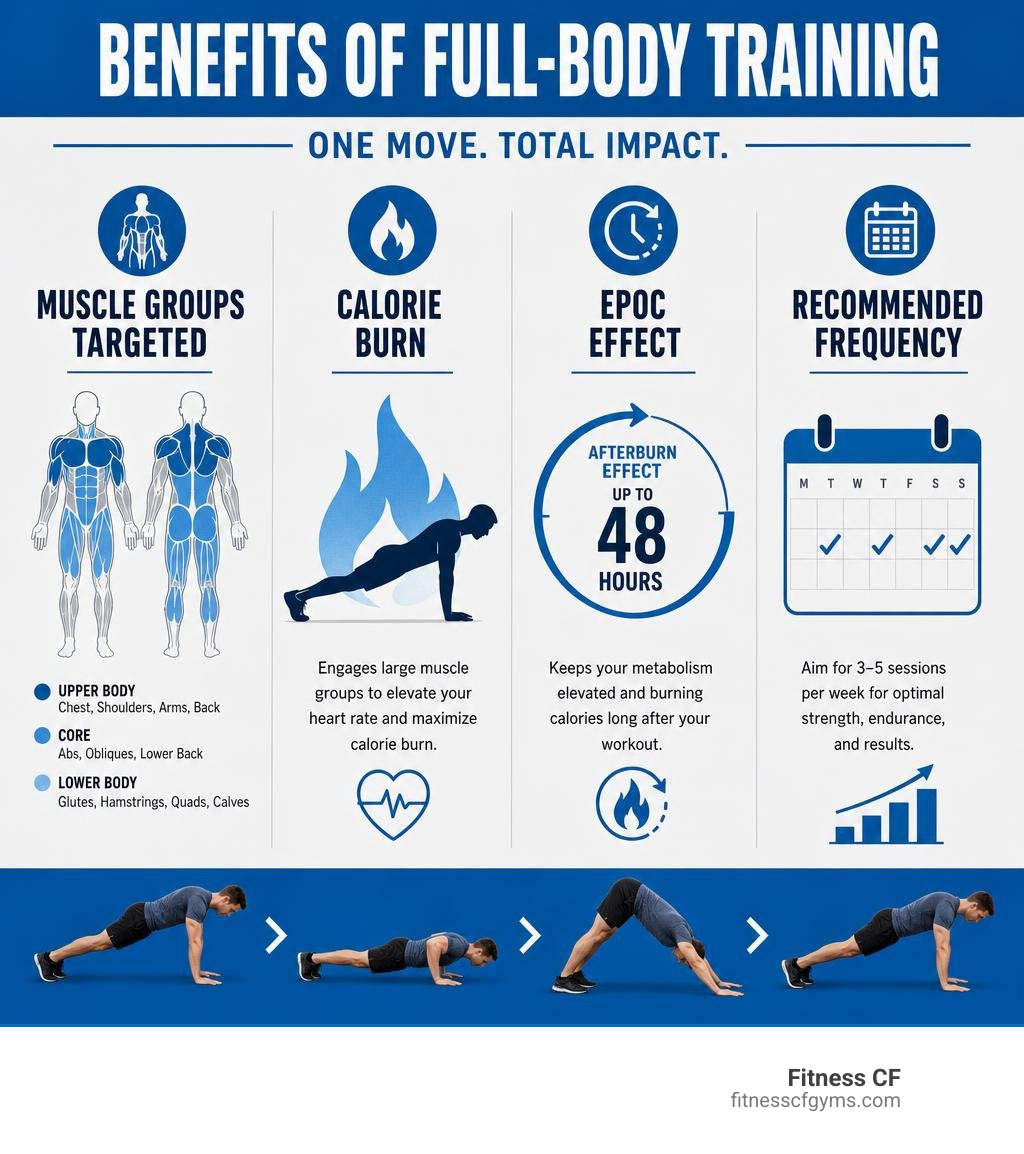 Benefits of full-body training infographic: muscle groups targeted, calorie burn, EPOC effect, and recommended frequency Benefits of full-body training infographic: muscle groups targeted, calorie burn, EPOC effect, and recommended frequency