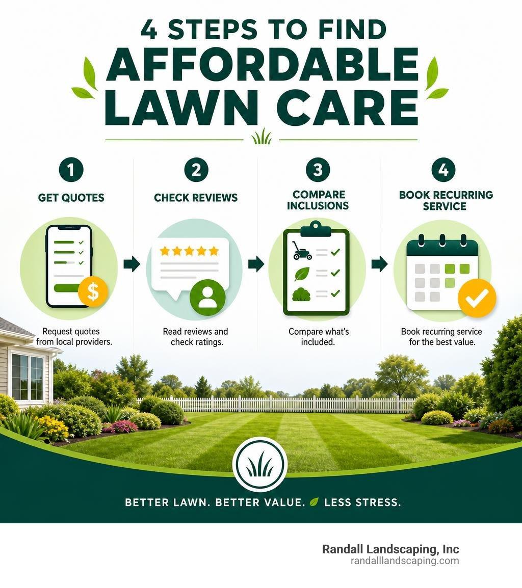 Infographic showing how to find affordable lawn care: get quotes, check reviews, compare inclusions, book recurring service Infographic showing how to find affordable lawn care: get quotes, check reviews, compare inclusions, book recurring service