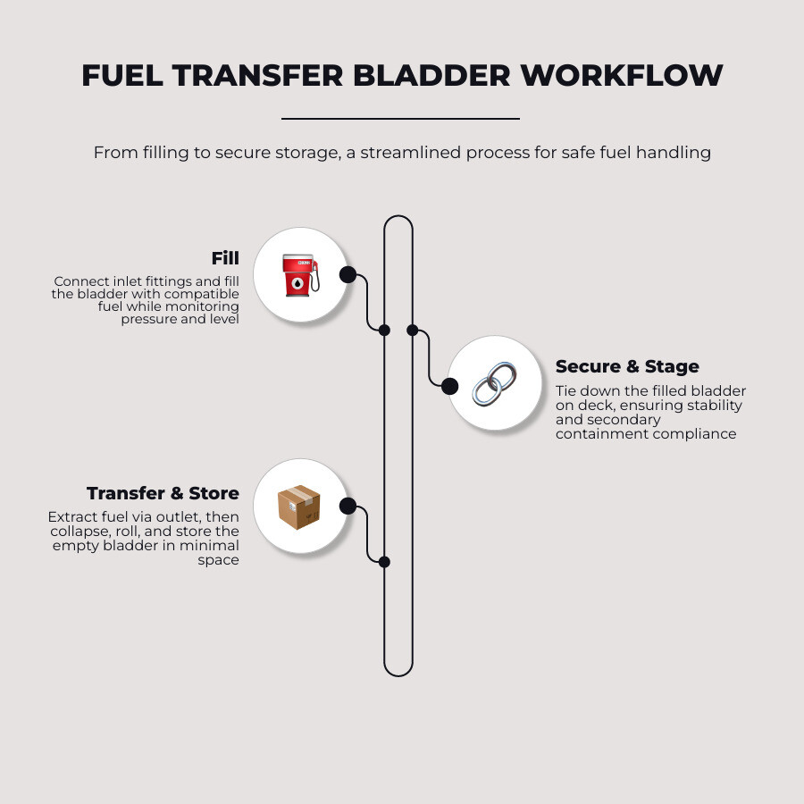 Fuel transfer bladder workflow infographic: fill inlet, secure with tie-downs, stage or transport, transfer via outlet Fuel transfer bladder workflow infographic: fill inlet, secure with tie-downs, stage or transport, transfer via outlet