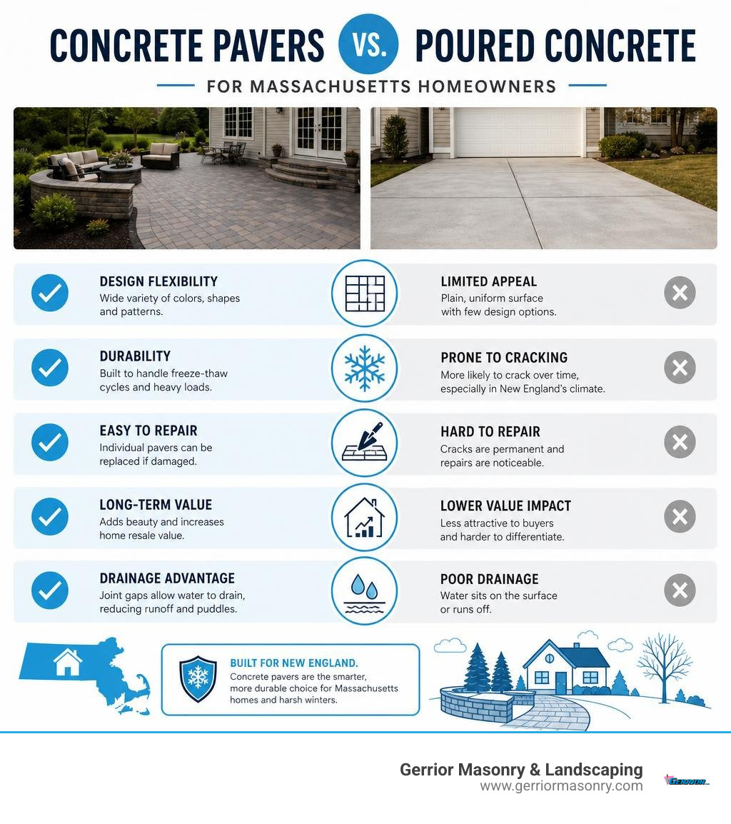 Infographic comparing benefits of concrete pavers vs poured concrete for Massachusetts homeowners infographic