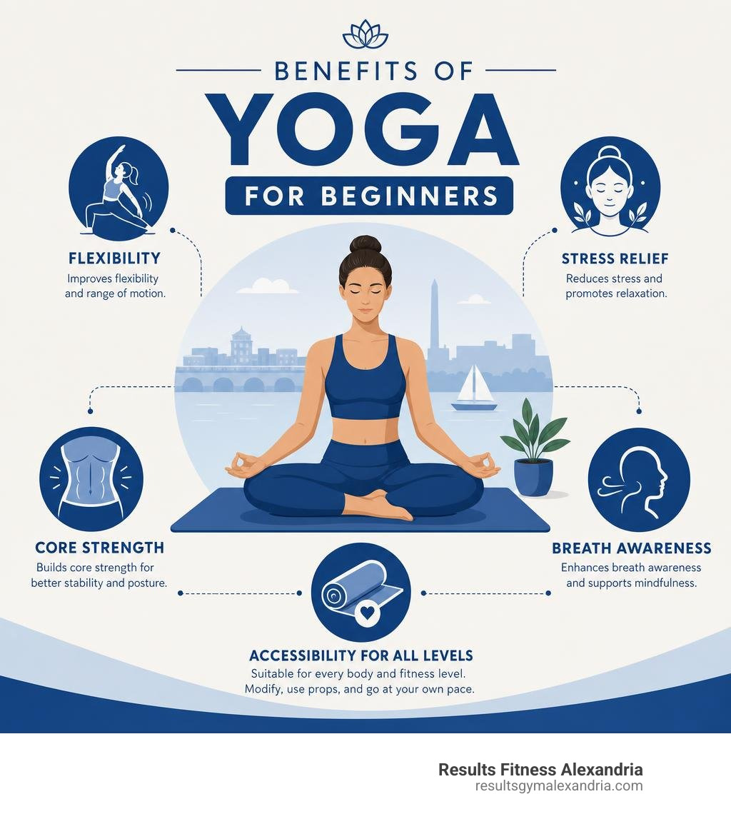 Benefits of yoga for beginners: flexibility, stress relief, core strength, breath awareness, accessibility for all levels
