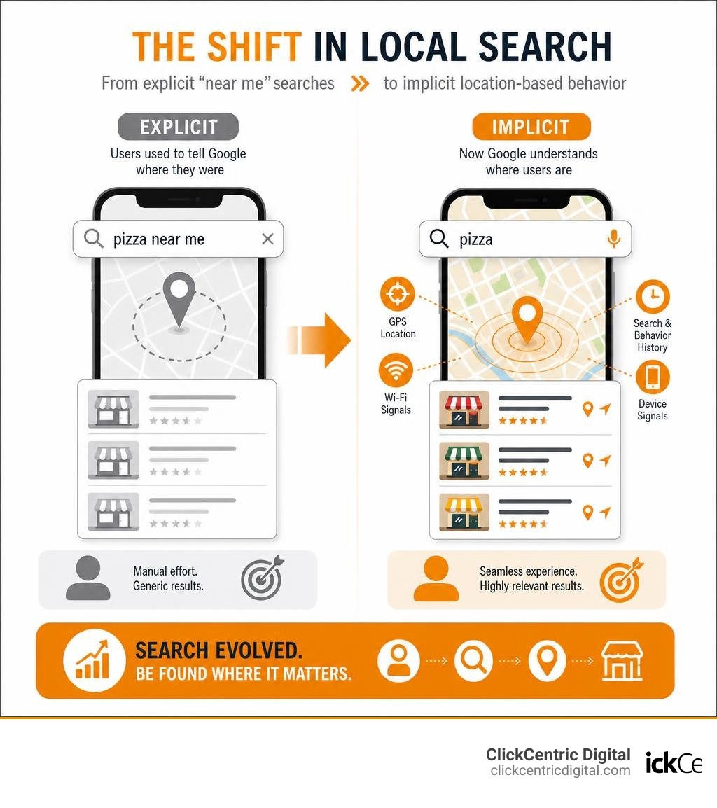 Infographic showing shift from explicit near me searches to implicit location-based local search behavior infographic Infographic showing shift from explicit near me searches to implicit location-based local search behavior infographic
