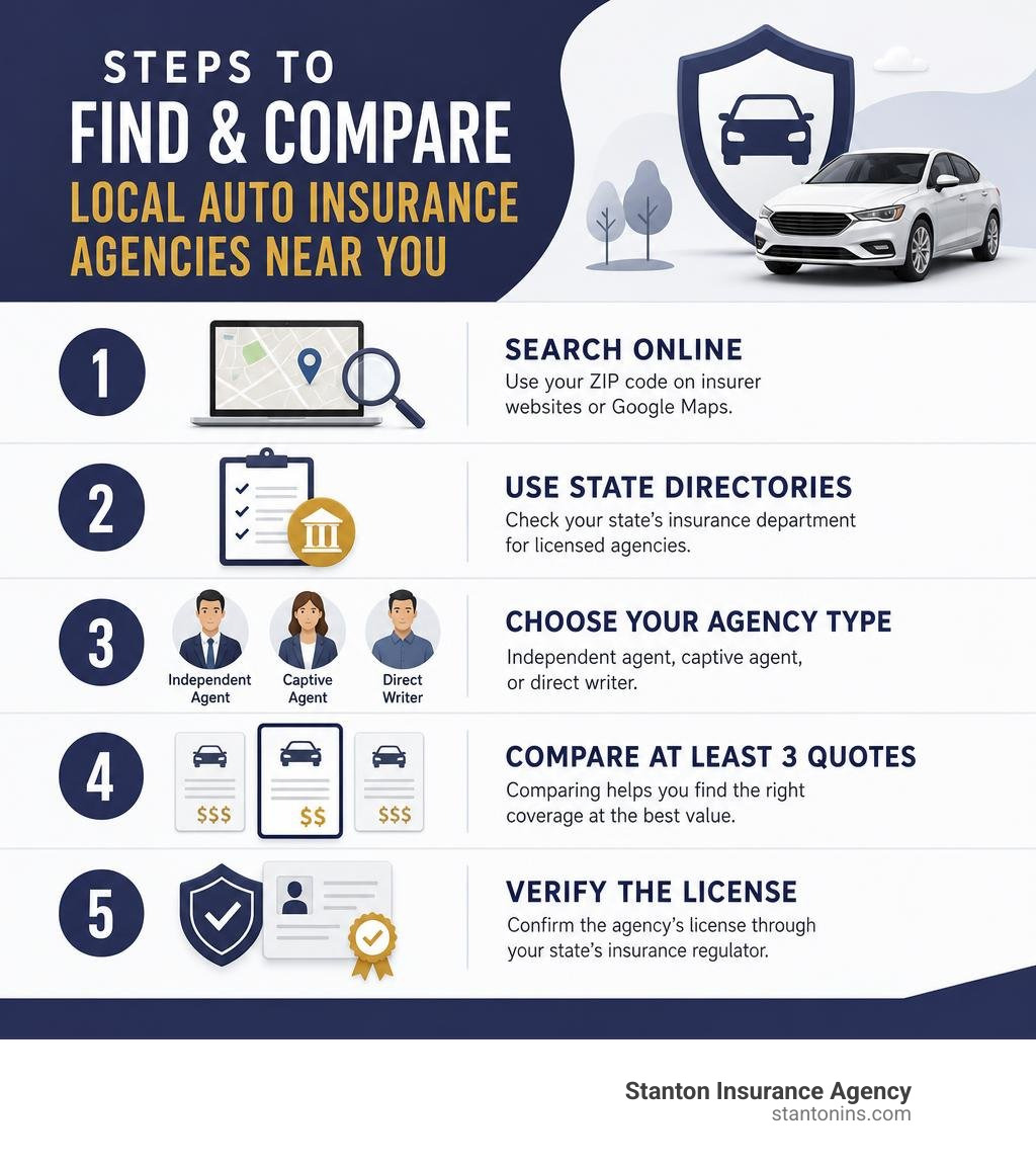 Steps to find and compare local auto insurance agencies near you infographic Steps to find and compare local auto insurance agencies near you infographic